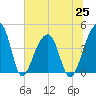 Hanahan tide chart for Friday, June 25, 2021