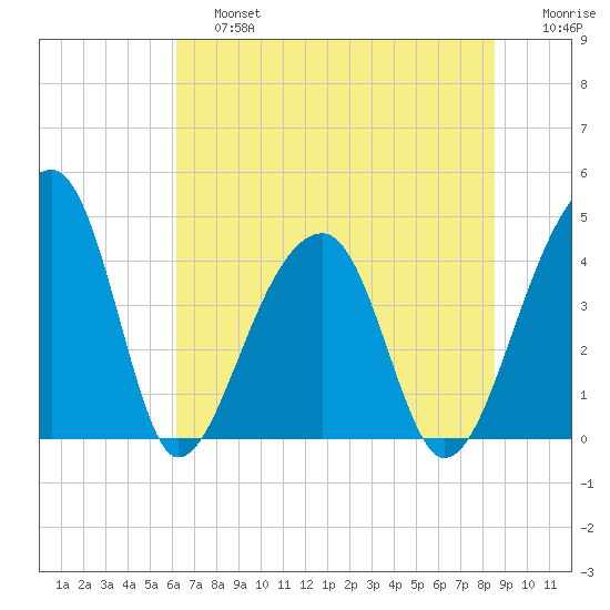 Hanahan tide chart for Saturday, June 26, 2021