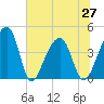 Hanahan tide chart for Sunday, June 27, 2021