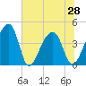 Hanahan tide chart for Monday, June 28, 2021