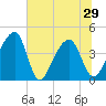 Hanahan tide chart for Tuesday, June 29, 2021