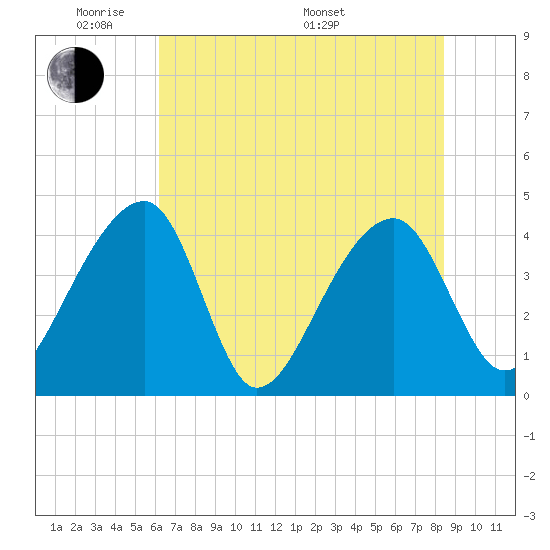 Hanahan tide chart for Wednesday, June 2, 2021