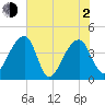 Hanahan tide chart for Wednesday, June 2, 2021
