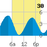 Hanahan tide chart for Wednesday, June 30, 2021