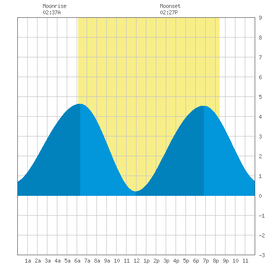 Hanahan tide chart for Thursday, June 3, 2021