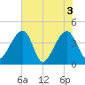 Hanahan tide chart for Thursday, June 3, 2021