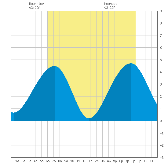 Hanahan tide chart for Friday, June 4, 2021