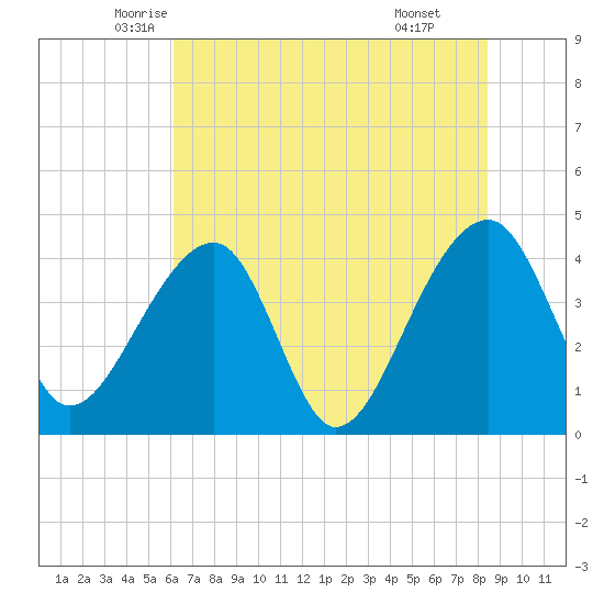 Hanahan tide chart for Saturday, June 5, 2021