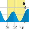 Hanahan tide chart for Wednesday, June 9, 2021