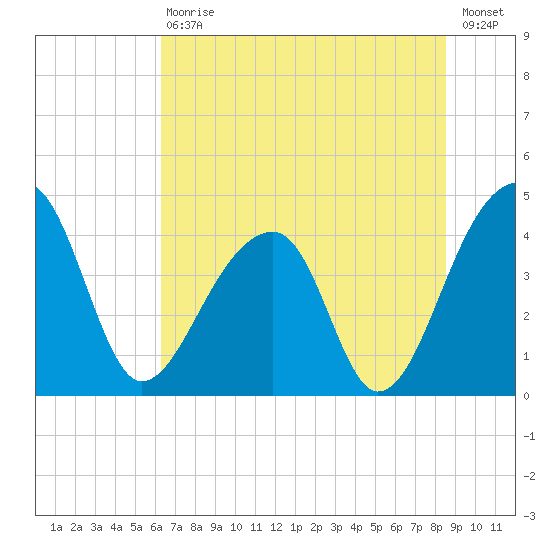 Hanahan tide chart for Saturday, July 10, 2021