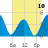 Hanahan tide chart for Saturday, July 10, 2021
