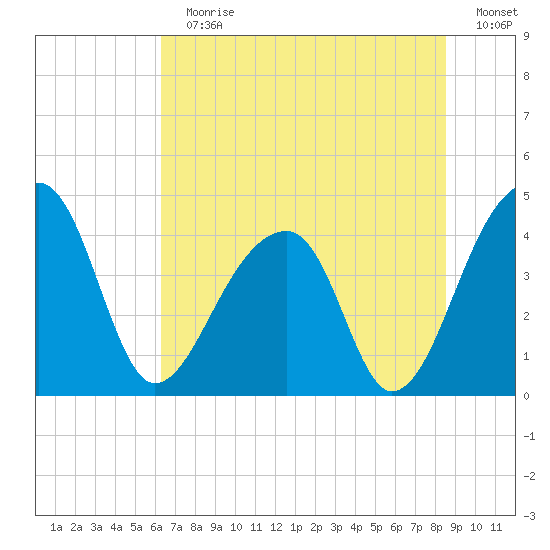 Hanahan tide chart for Sunday, July 11, 2021
