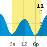 Hanahan tide chart for Sunday, July 11, 2021