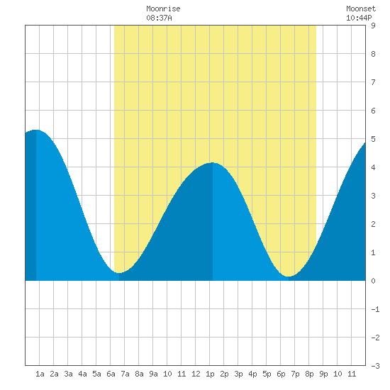 Hanahan tide chart for Monday, July 12, 2021