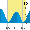 Hanahan tide chart for Monday, July 12, 2021