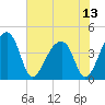 Hanahan tide chart for Tuesday, July 13, 2021