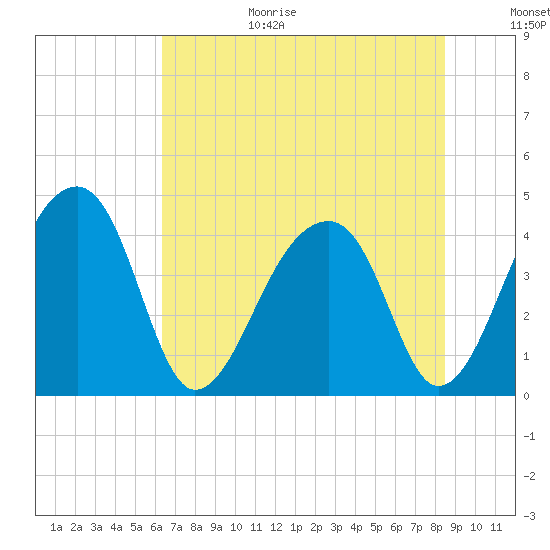 Hanahan tide chart for Wednesday, July 14, 2021