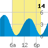 Hanahan tide chart for Wednesday, July 14, 2021