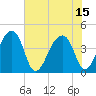 Hanahan tide chart for Thursday, July 15, 2021
