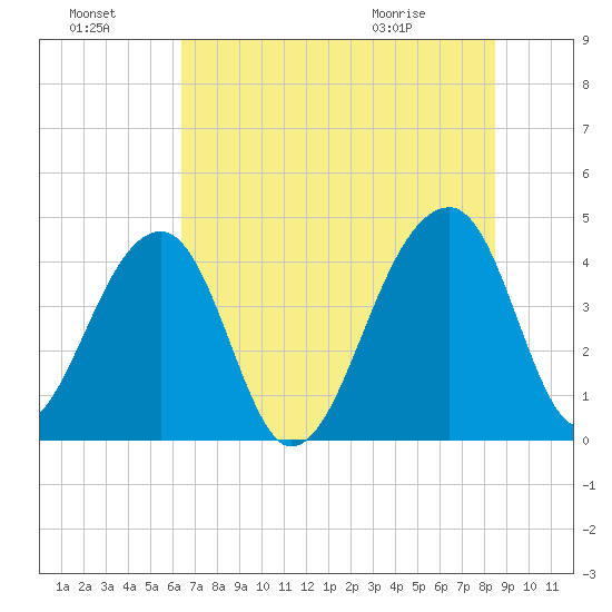 Hanahan tide chart for Sunday, July 18, 2021