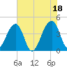 Hanahan tide chart for Sunday, July 18, 2021