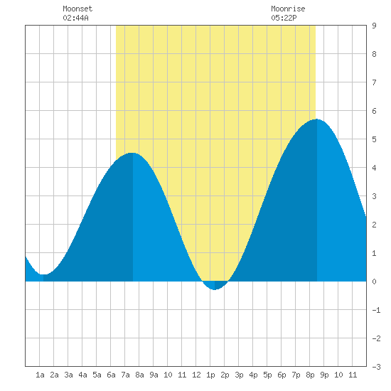 Hanahan tide chart for Tuesday, July 20, 2021