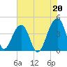 Hanahan tide chart for Tuesday, July 20, 2021