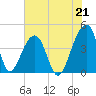 Hanahan tide chart for Wednesday, July 21, 2021