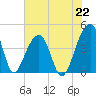 Hanahan tide chart for Thursday, July 22, 2021