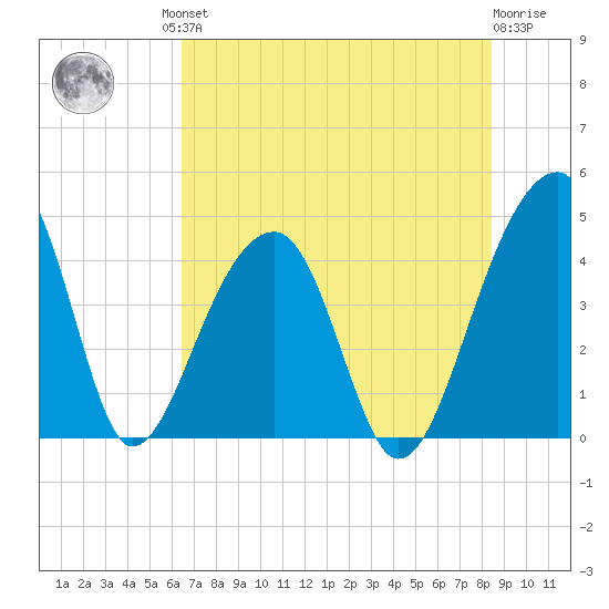 Hanahan tide chart for Friday, July 23, 2021