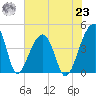 Hanahan tide chart for Friday, July 23, 2021