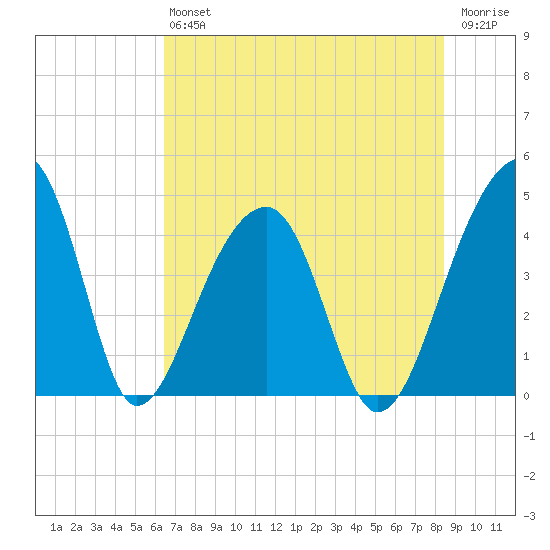 Hanahan tide chart for Saturday, July 24, 2021