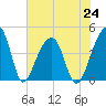 Hanahan tide chart for Saturday, July 24, 2021