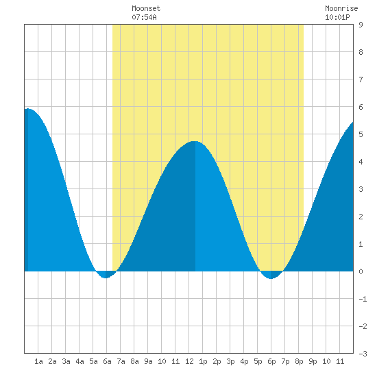 Hanahan tide chart for Sunday, July 25, 2021