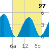 Hanahan tide chart for Tuesday, July 27, 2021