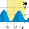 Hanahan tide chart for Thursday, July 29, 2021