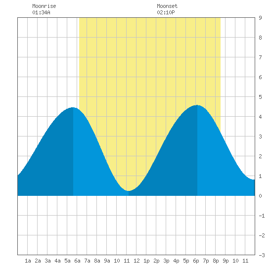 Hanahan tide chart for Friday, July 2, 2021