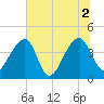 Hanahan tide chart for Friday, July 2, 2021