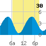 Hanahan tide chart for Friday, July 30, 2021