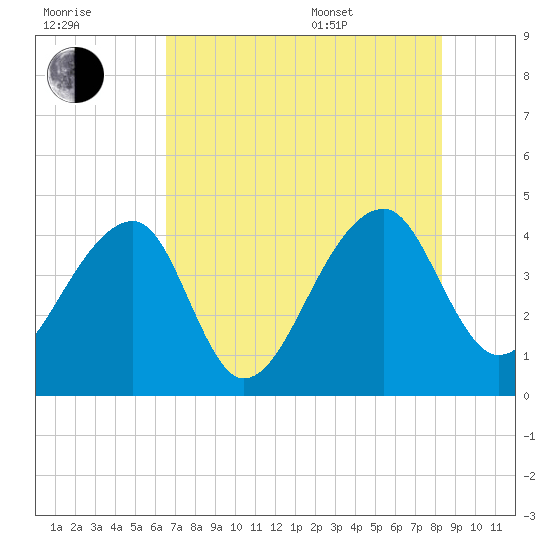 Hanahan tide chart for Saturday, July 31, 2021