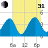 Hanahan tide chart for Saturday, July 31, 2021