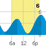 Hanahan tide chart for Tuesday, July 6, 2021