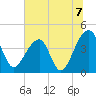 Hanahan tide chart for Wednesday, July 7, 2021