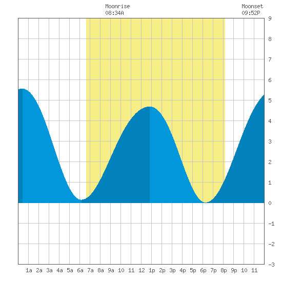 Hanahan tide chart for Tuesday, August 10, 2021
