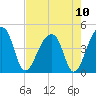 Hanahan tide chart for Tuesday, August 10, 2021