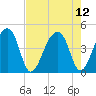 Hanahan tide chart for Thursday, August 12, 2021