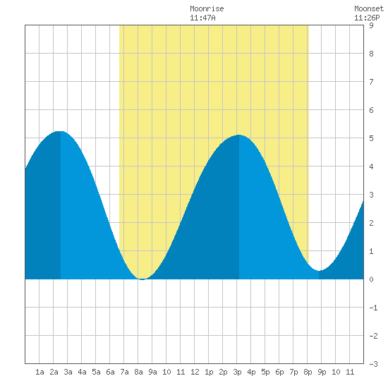 Hanahan tide chart for Friday, August 13, 2021