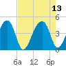 Hanahan tide chart for Friday, August 13, 2021