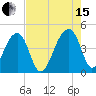 Hanahan tide chart for Sunday, August 15, 2021