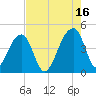 Hanahan tide chart for Monday, August 16, 2021